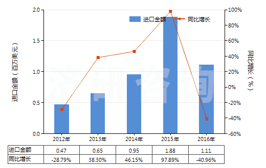 2012-2016年中國(guó)硼的氧化物(HS28100010)進(jìn)口總額及增速統(tǒng)計(jì)